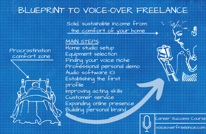 Blueprint to voice-over freelance course